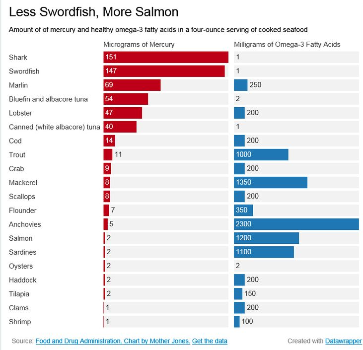 Fish as a source of vitamins and minerals